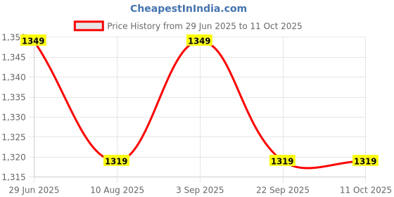 amazon.in Lansinoh Silicone Manual Breast Pump, Hands-Free Suction, Fits Securely On All Shapes & Size, Helps To Collect Milk On One Side While Breast Feeding On The Other, Milk Collector With Lid & Neck Strap Price History Graph from 29 Jun 2025 to 10 Oct 2025