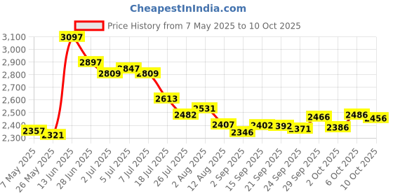 amazon.in Lansky Knife Sharpener Price History Graph from 7 May 2025 to 6 Oct 2025