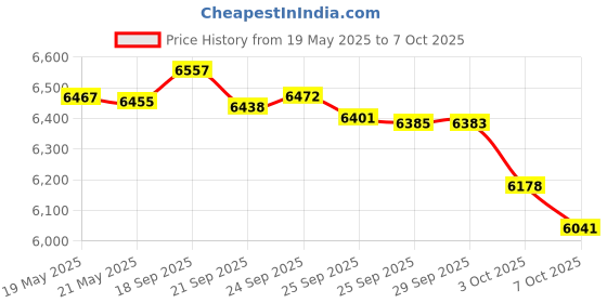 amazon.in Lansky Standard Coarse Sharpening System with Fine Hones Price History Graph from 19 May 2025 to 7 Oct 2025
