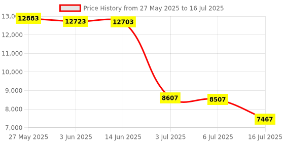 amazon.in LANtest Pro Remote Network Cable Tester with Tone Generator Price History Graph from 27 May 2025 to 16 Jul 2025