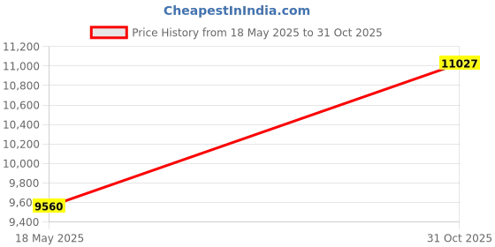 amazon.in Lanthanum Fluoride Anhydrous, 99.9% (Trace Metals Basis), 25g Price History Graph from 18 May 2025 to 31 Oct 2025