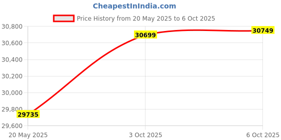 amazon.in Lantronix Ud1100001-01 Device Server 1 X Db-25 Serial 1 X Rj-45 10-100Base-Tx 10Mbps 100Mbps 230Kbps Device Server Price History Graph from 20 May 2025 to 6 Oct 2025