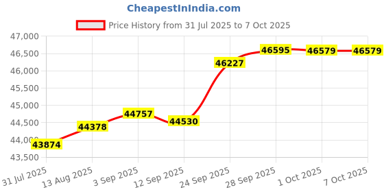 amazon.in Lantronix xPrintServer Office Edition (XPS1002FC-02-S) Price History Graph from 31 Jul 2025 to 6 Oct 2025