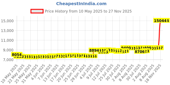 amazon.in Lanyani 12 Sheets Iridescent Stained Glass Sheets for Mosaic Craft, 4x6 inch Bright Rainbow Cathedral Art Glass Packs, Opaque lanyani Price History Graph from 10 May 2025 to 26 Nov 2025