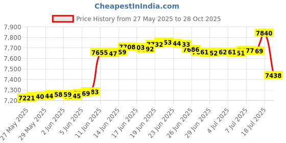 amazon.in Lanyani(10 Sheets) Variety Stained Glass Sheets 4 x 6 inch Opal Art Glass Pack Tiffany Glass, Mixed Textures Price History Graph from 27 May 2025 to 28 Oct 2025