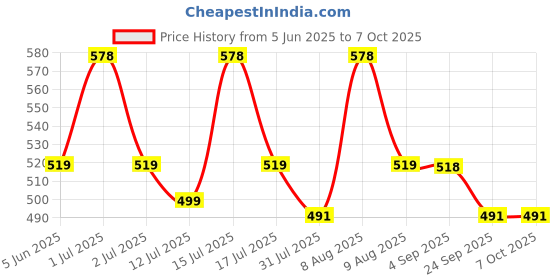 amazon.in Lanyard and Hand Strap Set - Neckstrap for All Phone Cases, Mobile Hanging Pouch, Crossbody Strap (Case Not Included) Price History Graph from 5 Jun 2025 to 5 Oct 2025
