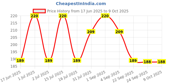amazon.in Lanyard Compatible with boeeing ribbon Price History Graph from 17 Jun 2025 to 9 Oct 2025