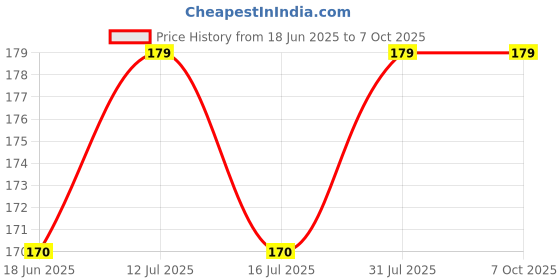 amazon.in Lanyard Ribbon compatible with Railways of India Price History Graph from 18 Jun 2025 to 7 Oct 2025