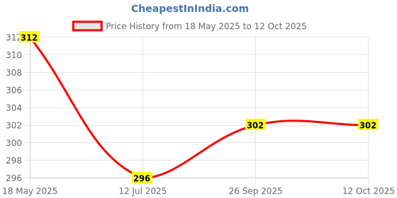 amazon.in Lanyard Snap Clip Hook Carabiner Camping Clasp Perfect for Purse/Lanyard/Zipper Pull/ID Card/Key Chain/Keyrings and Also Used for DIY Items (100) Price History Graph from 18 May 2025 to 11 Oct 2025