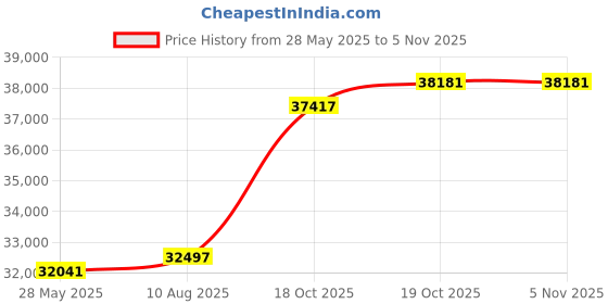 amazon.in Lanzar Upgraded 4" Two-Way Boat Speakers, Marine Amplifier 4 Channel, Mountable, Waterproof, Bluetooth, Wireless Streaming Music, Great for UTV/ATV/Snowmobile/Wakeboards Price History Graph from 28 May 2025 to 4 Nov 2025