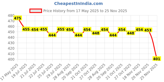 amazon.in Lao Gan Ma Mother Chilli Chicken Flavour Pickle (280 g) Price History Graph from 17 May 2025 to 25 Nov 2025