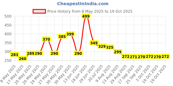 amazon.in Lao Gan Ma Spicy Chilli Crisp, 7.41 oz ℮ 210 g Price History Graph from 8 May 2025 to 19 Oct 2025