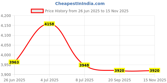 amazon.in LAOA Magnetic Torpedo Level 9-Inch Level Tool with 3 Different Bubbles 45°,90°,180°,230MM Level Price History Graph from 26 Jun 2025 to 15 Nov 2025