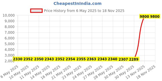 amazon.in LAOLASI Women's Turtle Mock Neck Long Sleeve Slim Fit Tops Bodysuits Jumpsuit laolasi Price History Graph from 6 May 2025 to 18 Nov 2025
