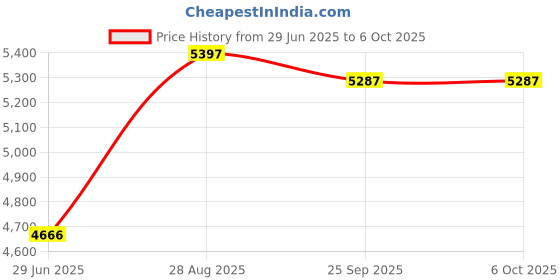 amazon.in LAOPAO Stopwatch Metal Stopwatch Timer with Backlit 1/100th Second Precision 2 Lap Memory Digital Stop Watch for Coaches Price History Graph from 29 Jun 2025 to 5 Oct 2025