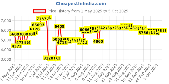 amazon.in LAOPAO Stopwatch Metal Stopwatch Timer with Backlit Multi Lap Memory Digital Stop Watch for Coaches Price History Graph from 1 May 2025 to 5 Oct 2025