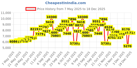 amazon.in laorentou Men's Genuine Leather Wallet Clutch Wallet Purse Card Holder with Zipper Pocket (Brown) laorentou Price History Graph from 7 May 2025 to 18 Dec 2025