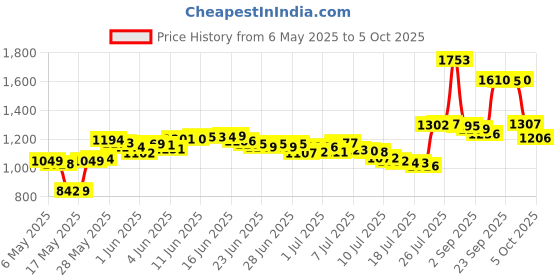 amazon.in LaoShuSheng Slim Clear Case For 6" Kobo Clara 2E (2022 Released,Model N506) - Ultra-Thin Lightweight Transparent Flexible Soft Back Mobile Cover (Clear) laoshusheng Price History Graph from 6 May 2025 to 5 Oct 2025