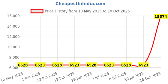amazon.in lapasa Women's Thermal Underwear Set, Fleece Lined Long Johns Lightweight Top & Bottom (Thermoflux L17) lapasa Price History Graph from 18 May 2025 to 18 Oct 2025