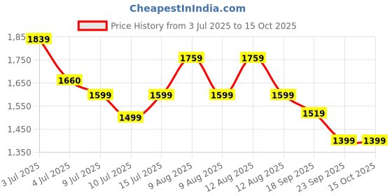amazon.in Lapcare 10kPA Powerful Suction 60W Wireless Hand Vacuum & Air Blower 2-in-1 Wireless Vacuum Cleaner, BLDC Motor HEPA Filter, Compact & Lightweight for Car, Home use, & Pet Hair Price History Graph from 3 Jul 2025 to 14 Oct 2025