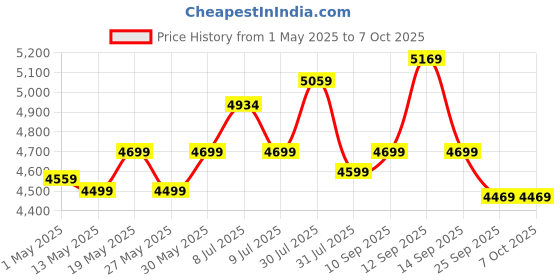amazon.in Lapcare 1KVA - 1200VA /600W, 230V, UPS System, an Ideal Power Backup & Protection for Home Office, Desktop PC & Home Electronics lapcare Price History Graph from 1 May 2025 to 6 Oct 2025
