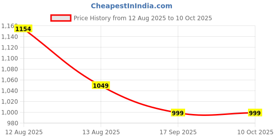 amazon.in LAPCARE 2.5” SATA SSD 128GB | Hard Disk with 3D NAND Technology & 2.5 Inch SATA III 6GB/S Speed, Upto 550MB/S Read and 450MB/S Write with 5 Years Limited Warranty Price History Graph from 12 Aug 2025 to 10 Oct 2025