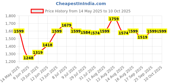 amazon.in LAPCARE 2.5” SATA SSD 256GB | Hard Disk with 3D NAND Technology & 2.5 Inch SATA III 6GB/S Speed, Upto 550MB/S Read and 450MB/S Write with 5 Years Limited Warranty lapcare Price History Graph from 14 May 2025 to 9 Oct 2025