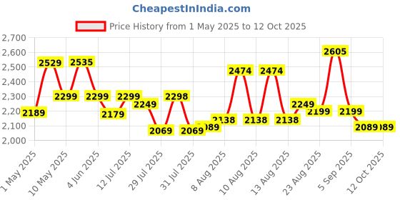 amazon.in Lapcare 600VA /360W, 230V, UPS System, an Ideal Power Backup & Protection for Home Office, Desktop PC & Home Electronics, Lead Acid Battery, Black lapcare Price History Graph from 1 May 2025 to 12 Oct 2025