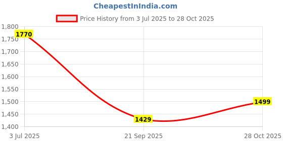 amazon.in LAPCARE 60W Magnetic Magsafe1 Laptop Adapter Charger, L Shape Pin, Compatible Adapter for Mac/Book Pro 13/15 Inch (2008-2013), Model A1181, A1278, A1286, A1342 & Others Price History Graph from 3 Jul 2025 to 28 Oct 2025