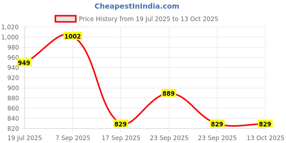 amazon.in Lapcare 65W Type-C Universal Laptop Adapter Comaptible with Apple MacBook, iPad, HP (Pro Book, Spectre, Zbook, Elite, Envy, Pavilion, Chromebook) Dell, Lenovo, Acer, Asus, Samsung & Type C Phones Price History Graph from 19 Jul 2025 to 12 Oct 2025