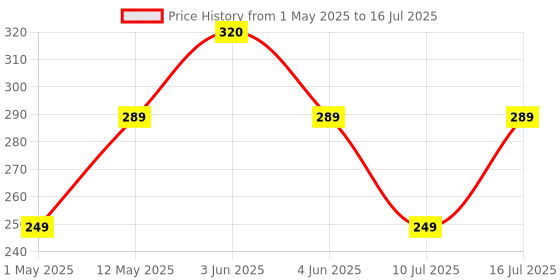 amazon.in LAPCARE Alfa Keyboard 3 with Adjustable Kickstand, Capslock Indicator and 104 Keyboard Standard Key, USB 2.0 (Black) lapcare Price History Graph from 1 May 2025 to 16 Jul 2025