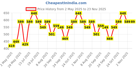 amazon.in LAPCARE Cartridge (2612A) Compatible with HP 1010/1012/1015/1018/1020/1022/1022n/1022nw lapcare Price History Graph from 2 May 2025 to 22 Nov 2025