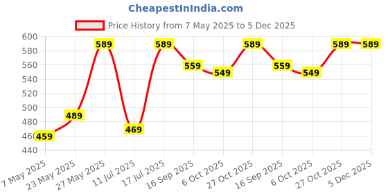 amazon.in Lapcare Cartridge (925) Compatible with HP P1002/1003/1004/1005/1006/1009/P1505 / Canon LBP6000/6018/LBP3010/LBP3100/LBP3250 Price History Graph from 7 May 2025 to 5 Dec 2025