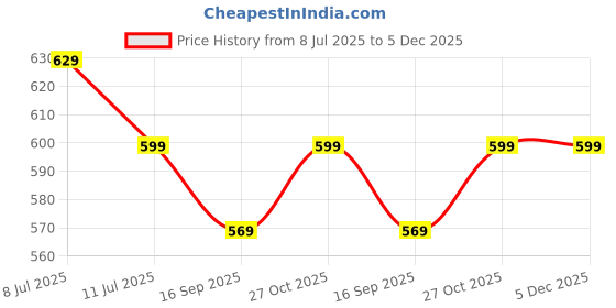 amazon.in Lapcare Compatible Adapter Charger for Dell 19.5v 3.34a 65W YD637 (Without Power Cable) Price History Graph from 8 Jul 2025 to 5 Dec 2025