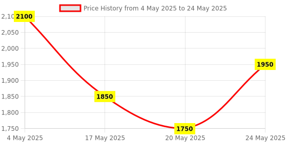 amazon.in Lapcare Compatible Mother Board DDR3 for H61 with Micro ATX NVME Slot Price History Graph from 4 May 2025 to 24 May 2025