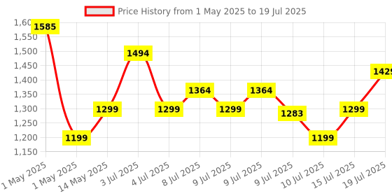 amazon.in LAPCARE Coord 10-Meter Outlet Extension Cord, 2500W High Power Output, Fire-Resistant with Child Safety Shutter, Durable Build, 3-Pin Plug, Multiple Protections – Ideal for Home & Office (LSP-224) lapcare Price History Graph from 1 May 2025 to 15 Jul 2025