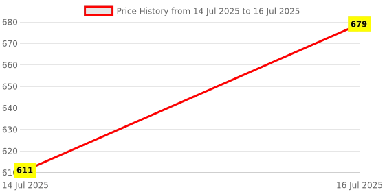 amazon.in LAPCARE Coord 3-Meter Outlet Extension Cord, 2500W High Power Output, Fire-Resistant with Child Safety Shutter, Durable Build, 3-Pin Plug, Multiple Protections – Ideal for Home & Office (LSP-206) Price History Graph from 14 Jul 2025 to 16 Jul 2025