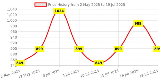 amazon.in LAPCARE Coord 5-Meter Outlet Extension Cord, 2500W High Power Output, Fire-Resistant with Child Safety Shutter, Durable Build, 3-Pin Plug, Multiple Protections – Ideal for Home & Office (LSP-215) lapcare Price History Graph from 2 May 2025 to 15 Jul 2025