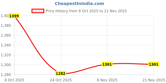 amazon.in LAPCARE Cube V Mini UPS 12V Router UPS up to 4A | WiFi UPS Power Backup | Up to 8 Hours | 8000mAh Lithium Battery | Supports Jio/Airtel/ACT and More (LMU-901) Price History Graph from 8 Oct 2025 to 21 Nov 2025
