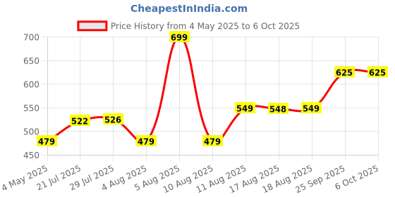 amazon.in LAPCARE D-lite Plus Wireless Keyboard with 2.4 GHz & 87 Keys, 8 Million Key Life, Minimalist Design,Compatible Window98, ME, 2000, XP, Windows VISTA/7/8/10,Linux (D-Lite + Silver) Price History Graph from 4 May 2025 to 6 Oct 2025