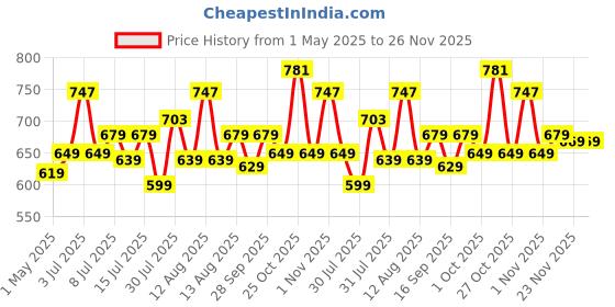 amazon.in Lapcare DCX-A101 ChillMate Laptop Cooler (Black) lapcare Price History Graph from 1 May 2025 to 25 Nov 2025