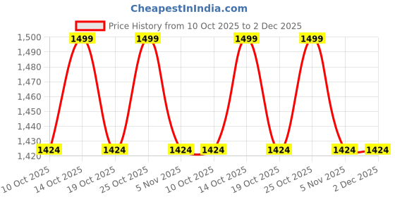 amazon.in Lapcare HS04 Laptop Battery for HP 807956-001 807957-001 HS03 807612-421 807611-221 240 G4 HSTNN-LB6U HSTNN-DB7I HSTNN-LB6V TPN-I119- (Black) Price History Graph from 10 Oct 2025 to 1 Dec 2025