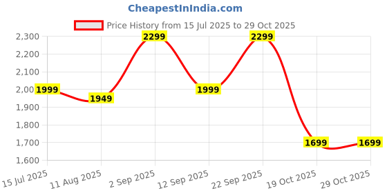 amazon.in Lapcare HT03XL L11119-857 L11119-855 L11421-542 Laptop Battery Compatible with Hp Pavilion 14-CE0000 Series: 14-ce1056wm 14-ce0064st 14-ce0006dx 14-ce0025tu Battery Price History Graph from 15 Jul 2025 to 29 Oct 2025