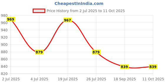 amazon.in Lapcare ICON Chiclet Wireless Combo WL-201 with Keyboard Stroke Life 10M Clicks| Mouse Switching Life time 3M Clicks| Compact & Egronomic Design| 1 Year Manufacturer Warranty (Black) (IND) Price History Graph from 2 Jul 2025 to 11 Oct 2025