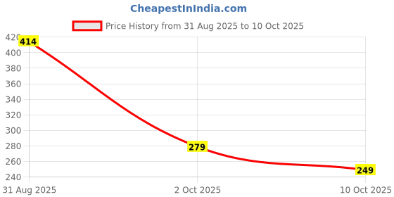 amazon.in Lapcare Jolly LMW-111 Wireless Rechargeable Mouse with 4 Durable Keys and DPI Upto 1600 (Blue) (LKWOLB6926)- Ergonomic Shape, 3 Year Manufacturer Warranty Price History Graph from 31 Aug 2025 to 10 Oct 2025