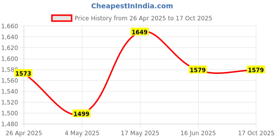amazon.in LAPCARE LAPDISC M.2 2280 SATA III SSD 256GB | 3D NAND, Upto 550MB/S Read and 450MB/S Write 3 Years Limited Warranty Price History Graph from 26 Apr 2025 to 15 Oct 2025