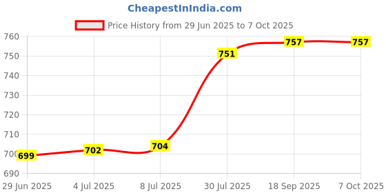 amazon.in LAPCARE LAPLINK 8-Port 10/100Mbps Ethernet Switch – Plug & Play Unmanaged Network Switch with 1.6Gbps Bandwidth, Auto-Negotiation, IEEE 802.3 Compliance, LED Indicators, DC 5V Power Price History Graph from 29 Jun 2025 to 6 Oct 2025