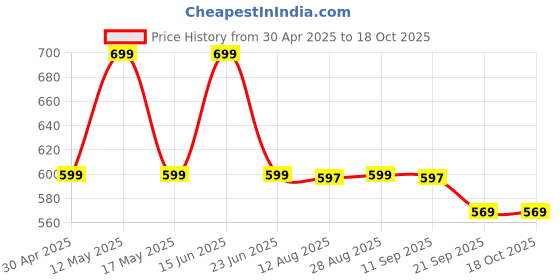 amazon.in LAPCARE Laptop Adapter for Lenovo IdeaPad G50 G50-30 G50-45 G50-70 G50-80 65w Charger (Black) lapcare Price History Graph from 30 Apr 2025 to 17 Oct 2025