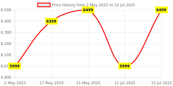 amazon.in LAPCARE LLP-012 LED Projector with 1080p HD Resolution, Rotatable Design, Built-in Streaming Apps, 2500 Lumens, Screen Mirroring, 3 W Speaker, 1 GB RAM & 8GB ROM (White) lapcare Price History Graph from 2 May 2025 to 15 Jul 2025