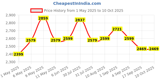 amazon.in Lapcare LM195WDH 19 Inch(48.26CM) LED Display 16:10 1440x900 Pixel Ratio,Tilt Stand,Vesa Mount,HDMI + VGA Port (Black) lapcare Price History Graph from 1 May 2025 to 10 Oct 2025